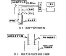 溫度變送器現場(chǎng)檢定