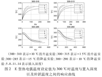 E型熱電偶溫度設定值為300℃時(shí)溫度與置入深度以及階躍溫度之間曲線(xiàn)圖