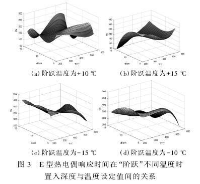E型熱電偶響應時(shí)間在階躍不同溫度時(shí)置入深度與溫度設定時(shí)間的關(guān)系
