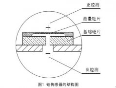精度高單晶硅壓力、差壓變送器實(shí)現