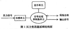 <b>壓力變送器的零點(diǎn)漂移問(wèn)題分析</b>