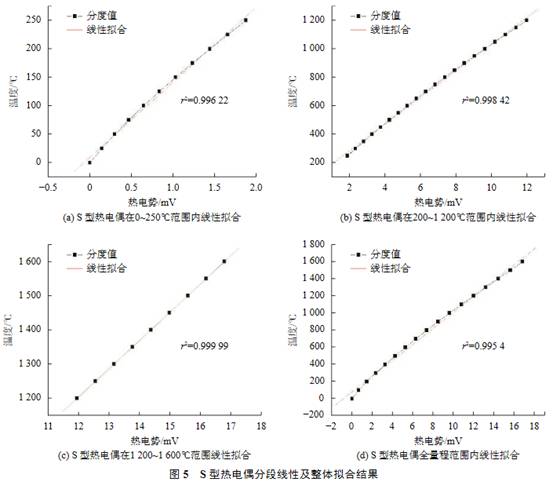 S型熱電偶分段線(xiàn)性及整體擬合結果