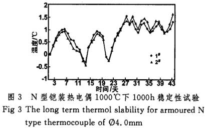 N型鎧裝熱電偶1000℃下1000h穩定性試驗圖示