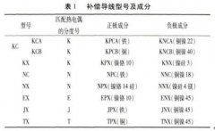 補償導線(xiàn)在廉金屬熱電偶校準過(guò)程中的使用