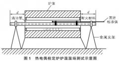 熱電偶檢定爐溫場(chǎng)測量不確定度評定