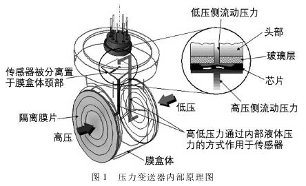 壓力變送器內部原理圖