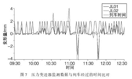 壓力變送器監測數據與列車(chē)經(jīng)過(guò)時(shí)間比對圖示