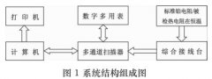 智能化工業(yè)熱電阻自動(dòng)檢定系統的應用