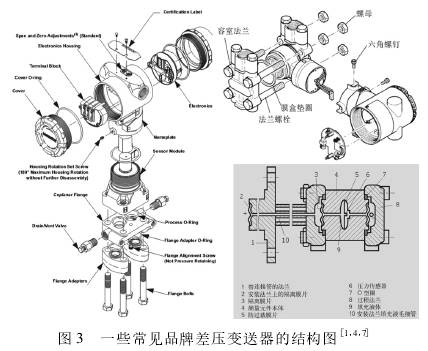 常見(jiàn)差壓變送器的結構圖示