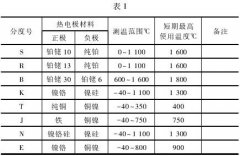 溫度測量在工業(yè)設計中的選擇與應用
