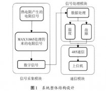 分布式熱電阻溫度采集系統設計