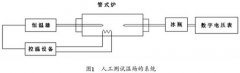 工業(yè)熱電偶檢定用管式爐爐溫溫場(chǎng)的微機測試