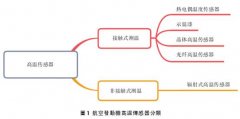 航空發(fā)動(dòng)機溫度傳感器的應用