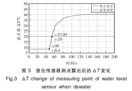 液位傳感器測點(diǎn)露出后的△T變化
