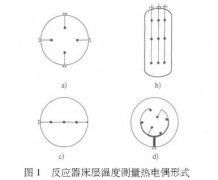 多點(diǎn)鎧裝熱電偶在加氫反應器床層測溫中應用