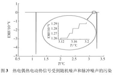 熱電偶熱電動(dòng)勢信號受到隨機噪聲和脈沖噪聲污染圖示
