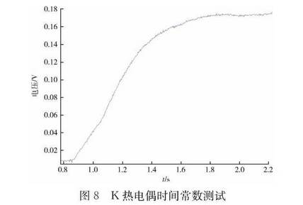 K型熱電偶時(shí)間常數測試圖示