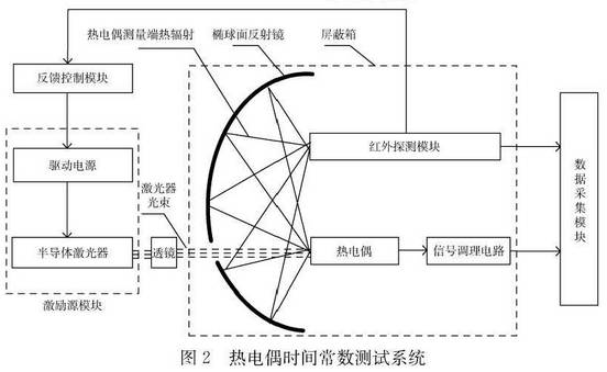 熱電偶時(shí)間常數測試系統圖示