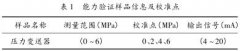 壓力變送器能力驗證過(guò)程分析及結果評價(jià)