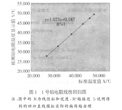 鉑電阻線(xiàn)性回歸圖示