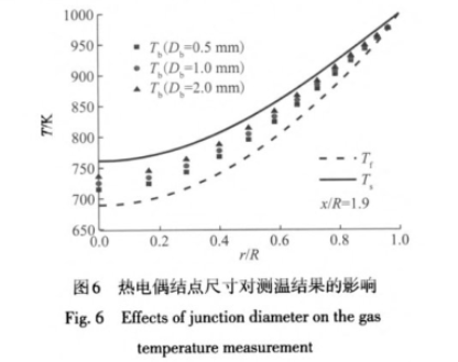 熱電偶節點(diǎn)尺寸對溫度結果的影響圖示