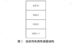 航空發(fā)動(dòng)機渦輪葉片涂層熱電偶測溫技術(shù)