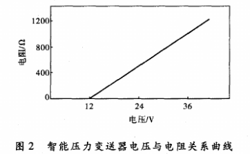 智能壓力變送器電壓與電阻關(guān)系曲線(xiàn)圖示