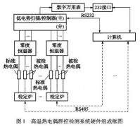 熱電偶、熱電阻、一體化溫度變送器檢測系統的
