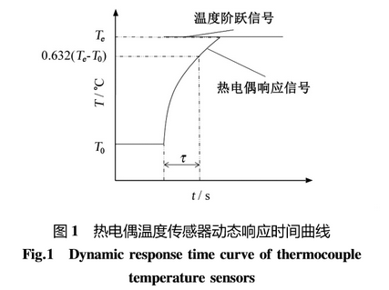 熱電偶溫度傳感器動(dòng)態(tài)響應時(shí)間曲線(xiàn)圖