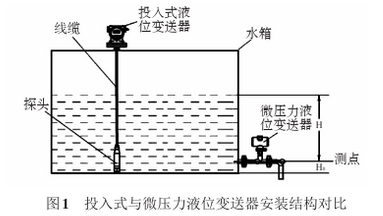 投入式與微壓力液位變送器安裝結構對比圖