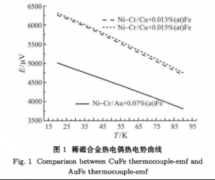 廉金屬稀磁銅鐵合金低溫熱電偶實(shí)驗研究