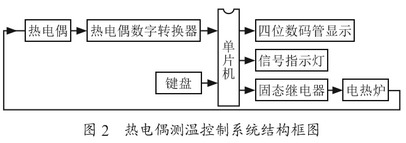 熱電偶測溫控制系統結構圖示