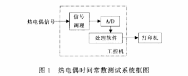 熱電偶時(shí)間常數測試系統框圖