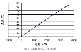 熱電偶標定曲線(xiàn)圖