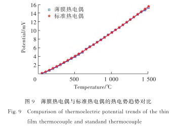 薄膜熱電偶與標準熱電偶的熱電勢趨勢對比圖