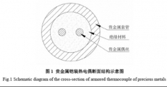 貴金屬鎧裝熱電偶的發(fā)展及應用