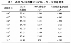 D型鎢錸熱電偶用補償導線(xiàn)合金絲的研究