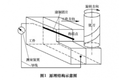 熱電偶法的高速銑削溫度實(shí)驗研究