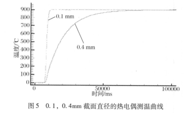 0.1, 0. 4mm截面直徑的熱電偶測溫曲線(xiàn)