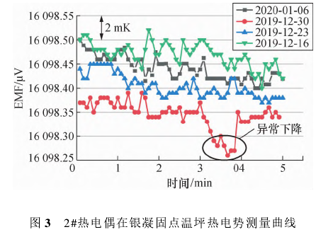 2#熱電偶在銀凝固點(diǎn)溫坪熱電勢測量曲線(xiàn)