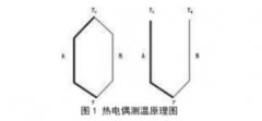 航空發(fā)動(dòng)機燃燒室出口高溫熱電偶校準