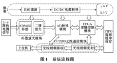 基于無(wú)線(xiàn)傳輸的熱電偶測溫系統設計