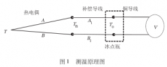 熱電偶檢定中補償導線(xiàn)的使用問(wèn)題