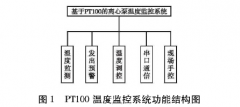 PT100鉑熱電阻的離心泵溫度監測系統設計