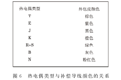 熱電偶類(lèi)型與補償導線(xiàn)顏色的關(guān)系