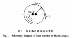 一種錫膜熱電偶的動(dòng)態(tài)響應模型