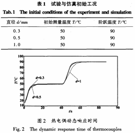 熱電偶動(dòng)態(tài)響應時(shí)間