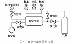 動(dòng)態(tài)直接比較法在校準絕對壓力變送器中應用