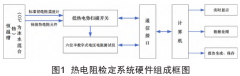 熱電阻檢定工藝的自動(dòng)化改進(jìn)與軟件設計