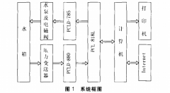 擴散硅壓力變送器在水位控制系統中應用
